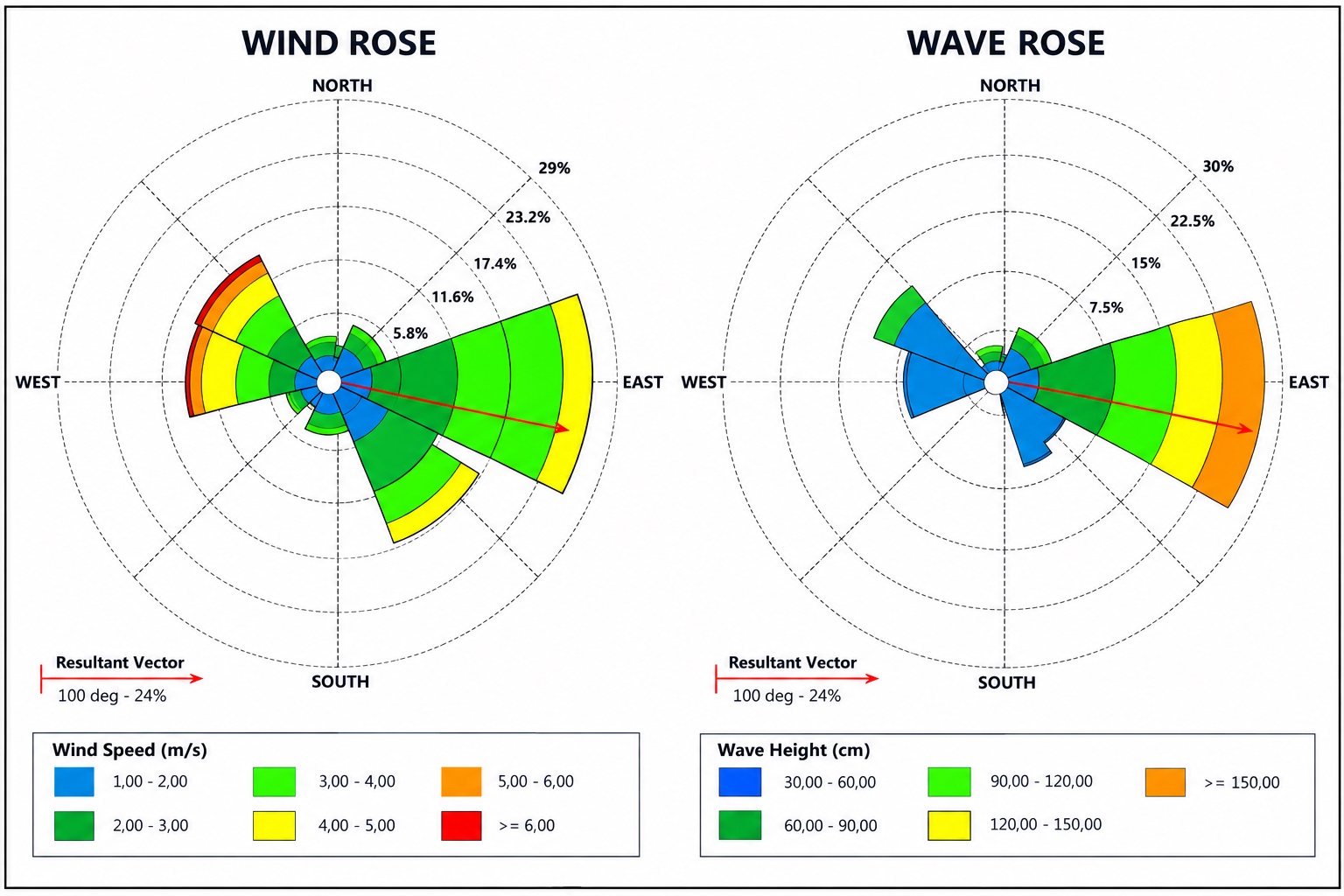 Wind and Wave Rose Comparison